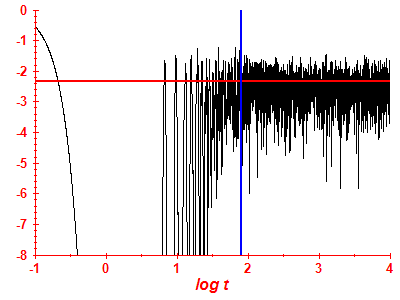 Survival probability log